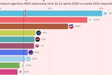 Progresivne Slovensko sa drzi nad dvadsiatou prieckou Smer dobieha Republiku Caka Slovensko madarsky scenar
