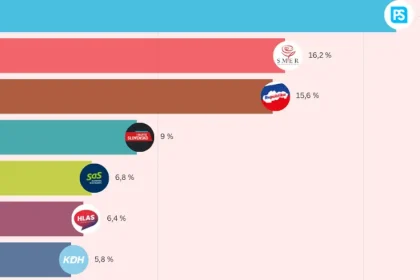 Hnutie Republika rastie a doťahuje sa na Smer (najnovší prieskum)